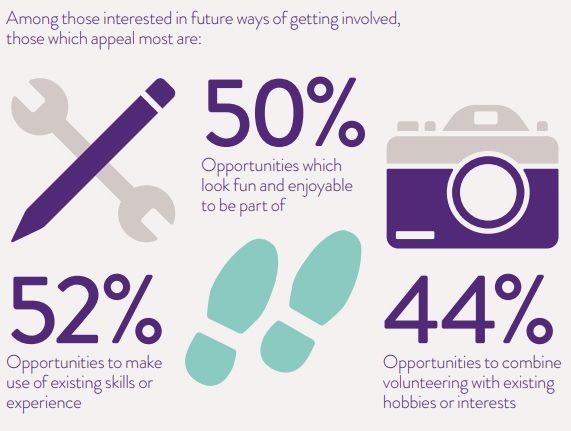 Time Well Spent NCVO Survey graphic skills