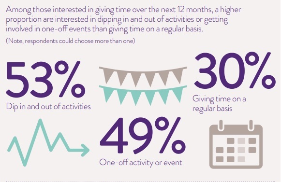 Time Well Spent NCVO Survey graphic flexible volunteering