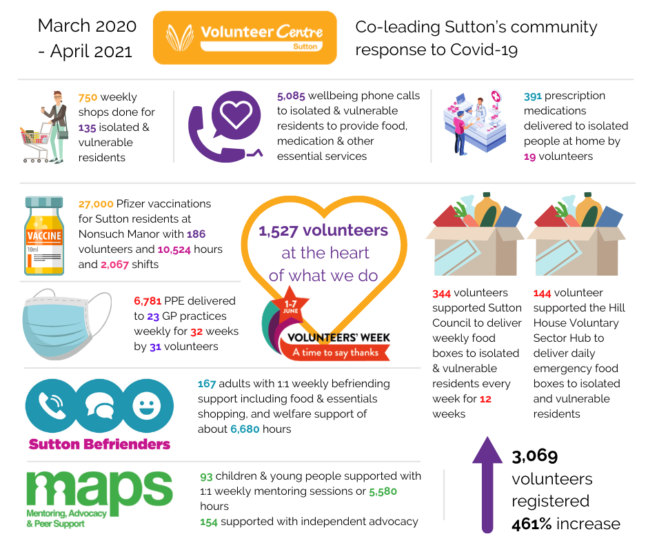Volunteer Centre Sutton Impact 2020 2021 Infographic